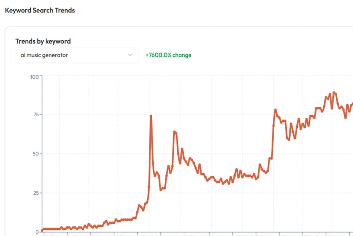 Keyword Trends Analysis